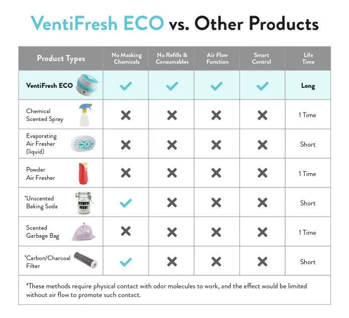 VentiFresh Odor Eliminator and Air Purifier